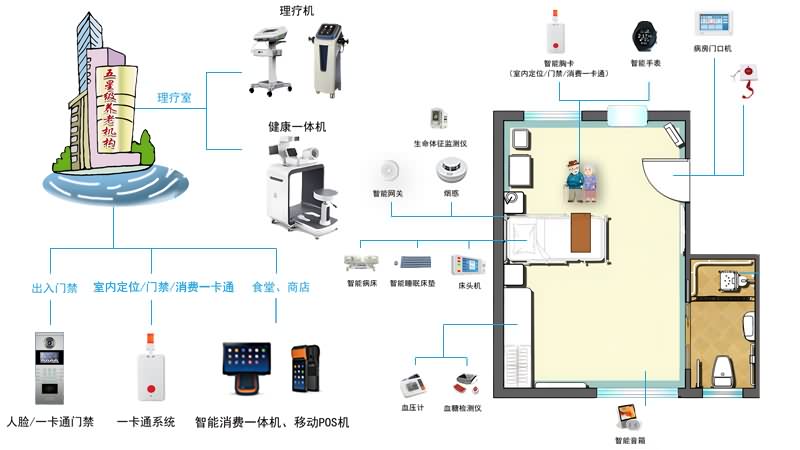 居家社区养老智能场景